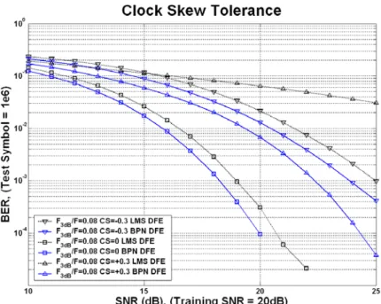 Fig. 3-6: BER performance for different types of equalizers    with different clock skews in Channel 1