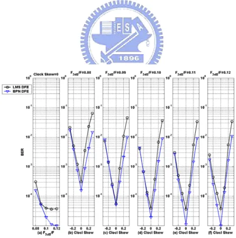 Fig. 3-10: BER performance for different channel conditions    with modified input pattern configuration at SNR=20dB