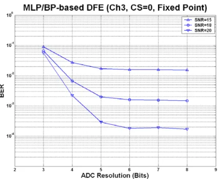 Fig. 3-11: BER performance for different ADC resolution    at SNR=15, SNR=18, and SNR=20