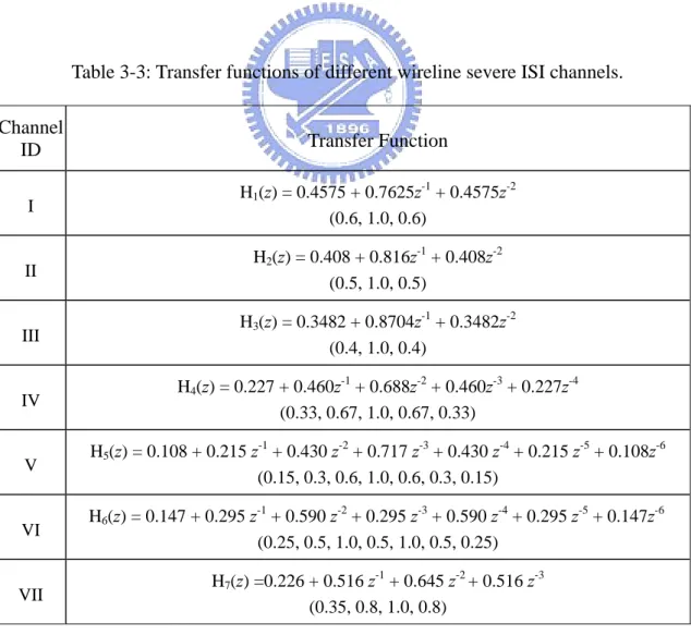 Table 3-3: Transfer functions of different wireline severe ISI channels.  Channel  ID  Transfer Function  I  H 1 (z) = 0.4575 + 0.7625z -1  + 0.4575z -2     (0.6, 1.0, 0.6)  II  H 2 (z) = 0.408 + 0.816z -1  + 0.408z -2  (0.5, 1.0, 0.5)  III  H 3 (z) = 0.34