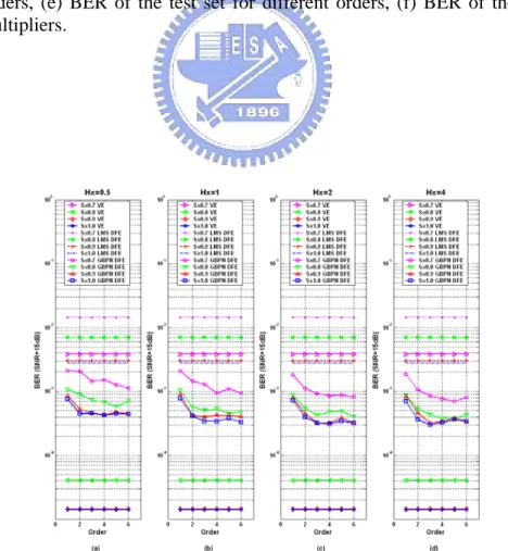 Fig. 3-24: BER performance for different levels of the nonlinearity (Sx) with different  hidden neuron multipliers (Hx) in Channel 1 at SNR=15dB