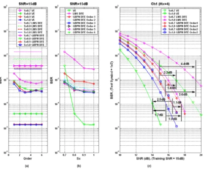 Fig. 3-25: Channel 1 test results: (a) BER performance for different levels of the  nonlinearity (Sx) at SNR=15dB, (b) BER performance for different summation function  orders at SNR=15dB, (c) BER performance for different types of equalizers under  traini