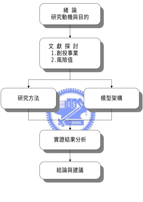 圖 1-1  研究流程圖緒 論 研究動機與目的   文 獻 探 討    1.創投事業    2.風險值研究方法 模型架構實證結果分析結論與建議