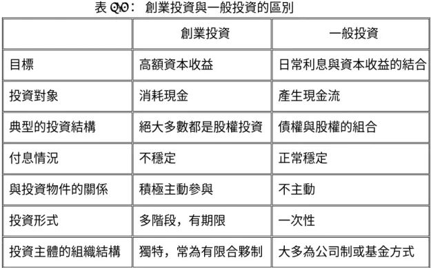 表 2-3：  創業投資與一般投資的區別  創業投資  一般投資  目標  高額資本收益  日常利息與資本收益的結合 投資對象  消耗現金  產生現金流  典型的投資結構  絕大多數都是股權投資 債權與股權的組合  付息情況  不穩定  正常穩定  與投資物件的關係  積極主動參與  不主動  投資形式  多階段，有期限  一次性  投資主體的組織結構  獨特，常為有限合夥制 大多為公司制或基金方式 
