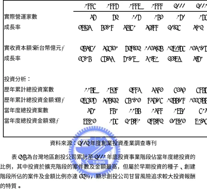 表 2-5：台灣創業投資事業現況比較表 1996-2001  資料來源：2002 年度創業投資產業調查專刊  表 2-5 為台灣地區創投公司累計至 2001 年底投資事業階段佔當年度總投資的 比例，其中投資於擴充階段的案件數及金額最高，但屬於早期投資的種子、創建 階段所佔的案件及金額比例亦達 32％，顯示創投公司甘冒風險追求較大投資報酬 的特質。  表 2-6：階段別投資分析表  投資階段別  種子期  創建期  擴充期  成熟期  重整期  合計  案件數  569  1733 3126 1451  78