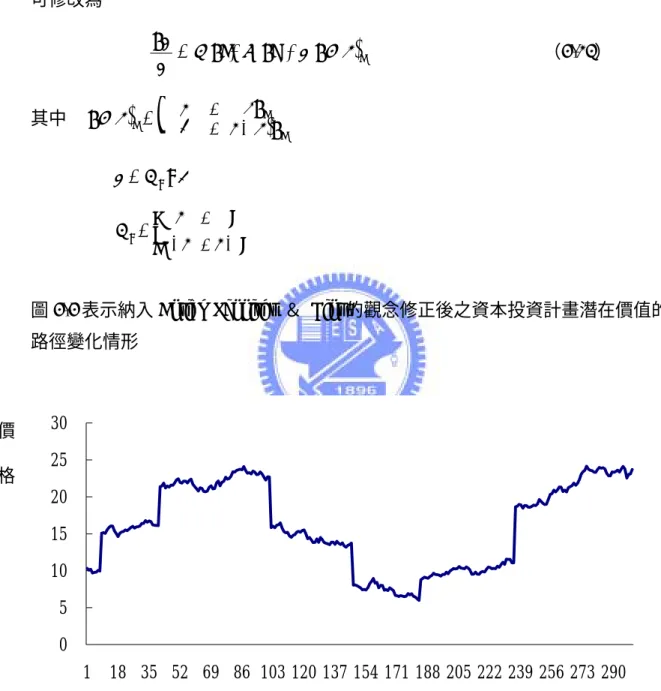 圖 3-3 表示納入 Enrico Pennirgs  ＆ Lint 的觀念修正後之資本投資計畫潛在價值的 路徑變化情形  051015202530 1 18 35 52 69 86 103 120 137 154 171 188 205 222 239 256 273 290 圖 3-3：資本投資計畫潛在價值的路徑示意圖 價   格 時    間 