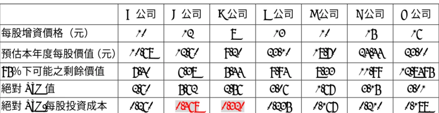 表 4-5：第一年度投資案件的 VaR 值  A 公司  B 公司 C 公司 D 公司 E 公司  F 公司  G 公司 每股增資價格（元）  10 12  8  13 10 15 16  預估本年度每股價值（元）   10.68 12.60  9.20  23.10 18.70 24.44 23.00  95％下可能之剩餘價值  7.40 6.38 5.44 9.94 8.33 11.99  12.8495 絕對 VaR 值  2.60 5.62 2.56 3.06 1.67 3.15 3.01  絕對 