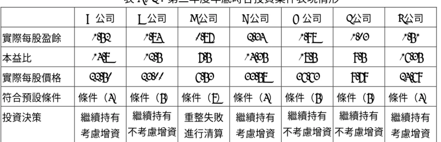 表 4-12：第二年度年底時各投資案件表現情形  A 公司  D 公司  E 公司  F 公司  G 公司  I 公司  J 公司  實際每股盈餘  1.52 1.84 0.87 2.34 1.98 1.03 1.51  本益比  14.8 12.5 7.5 14.35 18.5 9.5 16.35  實際每股價格  22.50 23.00 6.53 33.58 36.63 9.79 24.69  符合預設條件  條件（4）  條件（5）  條件（8） 條件（4） 條件（5） 條件（5）  條件（4） 投資
