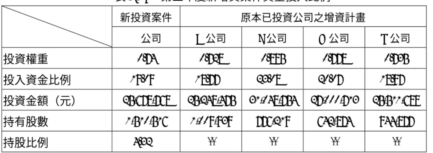 表 4-19：第三年度新增資案件資金投入比例  新投資案件 原本已投資公司之增資計畫  O 公司  D 公司  F 公司  G 公司  L 公司  投資權重  0.74  0.728 0.895 0.778 0.735  投入資金比例  19.09%  18.77% 23.08% 20.07% 18.97%  投資金額（元）  25,678,768 25,248,475 31,048,754 27,000,713 25,511,689 持有股數  1,510,516 1,009,939 776,219  6