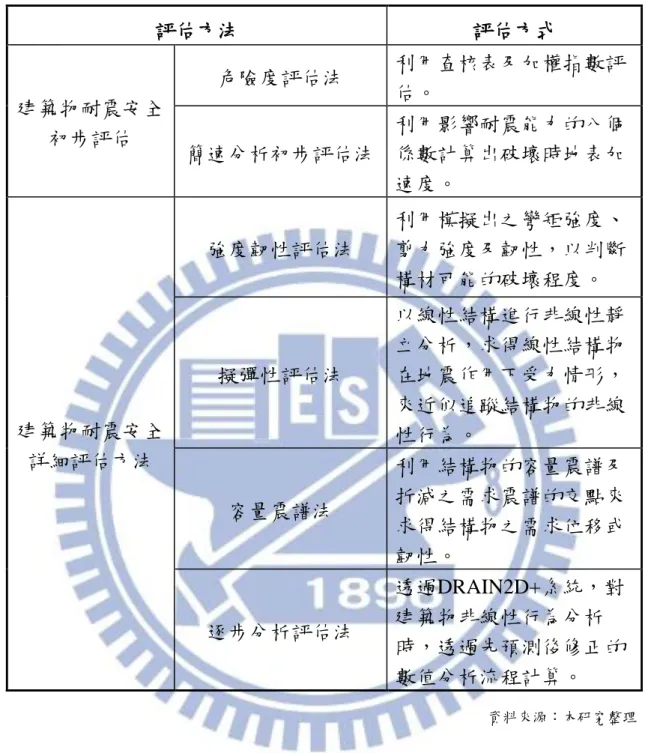 表 1  建築物危害度評估方法彙整表  評估方法  評估方式  建築物耐震安全  初步評估  危險度評估法  利用查核表及加權指數評估。  簡速分析初步評估法  利用影響耐震能力的八個係數計算出破壞時地表加 速度。  建築物耐震安全  詳細評估方法  強度韌性評估法  利用模擬出之彎矩強度、剪力強度及韌性，以判斷構材可能的破壞程度。 擬彈性評估法 以線性結構進行非線性靜立分析，求得線性結構物在地震作用下受力情形，來近似追蹤結構物的非線性行為。  容量震譜法  利用結構物的容量震譜及折減之需求震譜的交點來 求