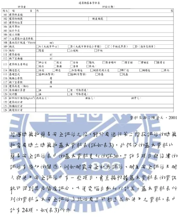 表 3 建築物基本資料表  資料來源：陳清泉，2001  經過建築物簡易安全評估之後，對於要進行第二階段評估的建築 物需要建立建築物基本資料表(詳如表3)，此部份的基本資料比 簡易安全評估表中的基本資料更加的詳細，且許多項目與後續的 評估有密切的關係，例如耐震安全初步評估、耐風安全評估及耐 久與使用安全評估中有一些項目，會直接根據基本資料表的資訊 就可得到其危險度評分，方便電腦自動加以計算。基本資料表所 列的資料為本安全評估系統必要且可相互共同使用之資料，表中 計有24項，如(表3)所示。    不論是結構