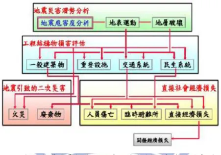圖  5 台灣地震損失評估系統分析模組與流程示意圖  資料來源：葉錦勳，2003 年  TELES  系統依用途和功能分類，將工程結構物分為一般建築物、 重要設施、交通系統和民生系統等四類。一般建築物由於數量相 當龐大，為求在地震發生後的短時間內推估大範圍地區的建築物 損害程度與數量，必須適度地簡化損害評估模式。而TELES  將 一般建築物概分為數種模型建物(如表6)。因不同建築物在建造 時，所要求的耐震強度有所不同，每一種模型建物的耐震需求和 能耐曲線代表該類建築物在地震力作用下的動態反應特性(詳如 圖