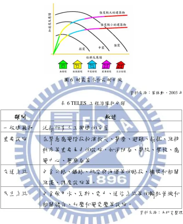 圖 6  耐震需求和能耐曲線  資料來源：葉錦勳，2003 年  表 6 TELES  工程結構物分類  類別  敘述  一般建築物  泛指所有人工興建的房屋  重要設施  在緊急應變階段扮演救災、醫療、避難、指揮、維持 秩序等重要角色的設施，如消防局、醫院、學校、應 變中心、警察局等  交通系統  包含公路、鐵路、航空與海運等的路段、橋梁和相關 維護、調度設施等。  民生系統  包含飲用水、瓦斯、電力、通信系統等的輸配管線和 相關儲存、加壓和變電壓等設施。  資料來源：本研究整理  能耐曲線描述地震力與位