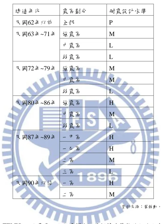 表 8 TELES -4 種耐震設計水準  資料來源：葉錦勳，2003 年  TELES  之人員傷亡及經濟損失，係根據建築物的用途及合理經 驗公推估。譬如夜間地震引致的社會經濟損失評估模組包含人員 傷亡、臨時避難所需求、直接或間接經濟損失等數量的推估。根 據歷史地震的經驗，人員傷亡主要起因於建築物的倒塌或損害的 結果。  其他因山崩、震後火災、有毒物質外洩或水壩等高危險設施損害建造年代 震區劃分 耐震設計水準 民國62年以前 全部 P 民國63年~71年  強震區 M 中震區 L 弱震區 L 民國72年~