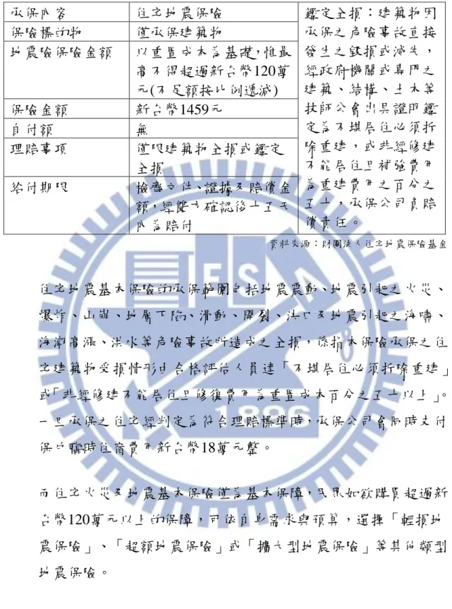 表 16 住宅地震保險承保範圍  資料來源：財團法人住宅地震保險基金  住宅地震基本保險的承保範圍包括地震震動、地震引起之火災、 爆炸、山崩、地層下陷、滑動、開裂、決口及地震引起之海嘯、 海潮高漲、洪水等危險事故所造成之全損，係指本保險承保之住 宅建築物受損情形由合格評估人員達「不堪居住必須拆除重建」 或「非經修建不能居住且修復費用為重置成本百分之五十以上」 。 一旦承保之住宅經判定為符合理賠標準時，承保公司會同時支付 保戶臨時住宿費用新台幣18萬元整。  而住宅火災及地震基本保險僅為基本保障，民眾如欲購買