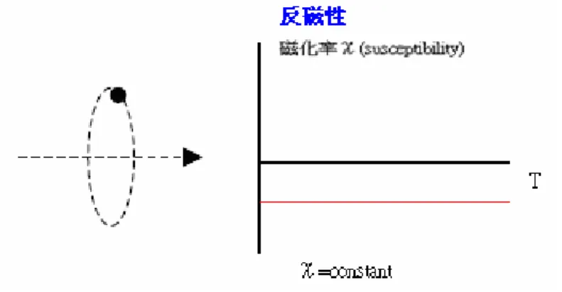 圖 2-1-1-8  反磁磁矩示意圖與 χ -1 與 T T 的關係圖。 
