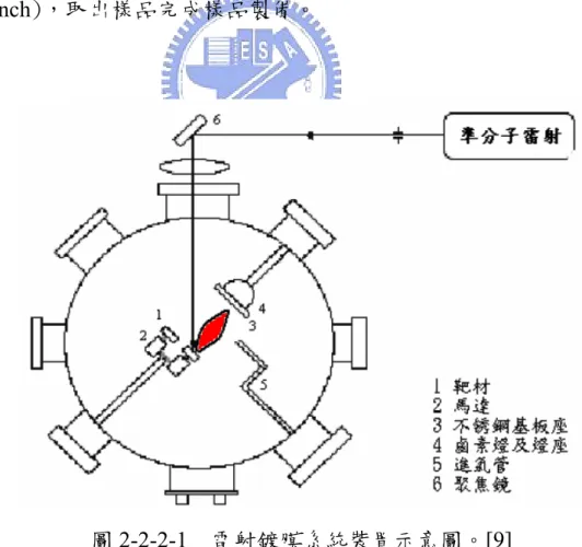 圖 2-2-2-1  雷射鍍膜系統裝置示意圖。[9]    