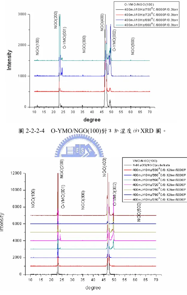 圖 2-2-2-4  O-YMO/NGO(100)對不同溫度的 XRD 圖。