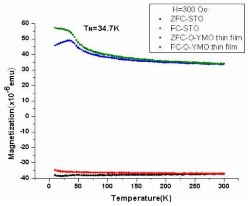 圖 2-3-2-4  O-YMO/STO(100)ZFC(Zero Field Cooling)和 FC(Field    Cooling)的磁化率與溫度的關係圖。