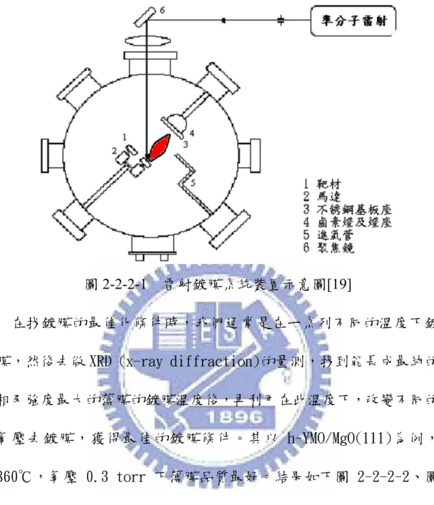圖 2-2-2-1  雷射鍍膜系統裝置示意圖[19]       在找鍍膜的最佳化條件時，我們通常是在ㄧ系列不同的溫度下鍍 膜，然後去做 XRD (x-ray diffraction)的量測，找到能長成最純的 相及強度最大的薄膜的鍍膜溫度後，再利用在此溫度下，改變不同的 氧壓去鍍膜，獲得最佳的鍍膜條件。其以 h-YMO/MgO(111)為例， 860℃，氧壓 0.3 torr 下薄膜品質最好。結果如下圖 2-2-2-2、圖 2-2-2-3 所示。而表二則為不同薄膜的最佳成長條件。  基板  基板溫度  氧壓