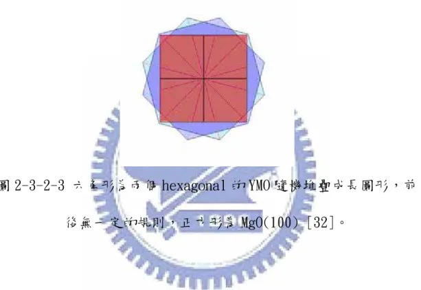 圖 2-3-2-3 六角形為兩個 hexagonal 的 YMO 隨機堆疊成長圖形，前 後無一定的規則，正方形為 MgO(100) [32]。 