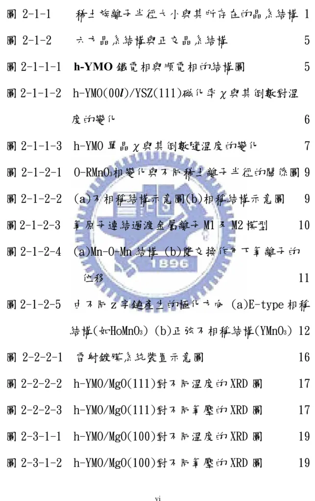 圖 目 錄  圖 2-1-1    稀土族離子半徑大小與其所存在的晶系結構 1  圖 2-1-2    六方晶系結構與正交晶系結構             5  圖 2-1-1-1  h-YMO 鐵電相與順電相的結構圖          5  圖 2-1-1-2  h-YMO(00l)/YSZ(111)磁化率χ與其倒數對溫             度的變化                                6  圖 2-1-1-3  h-YMO 單晶χ與其倒數隨溫度的變化        7  圖