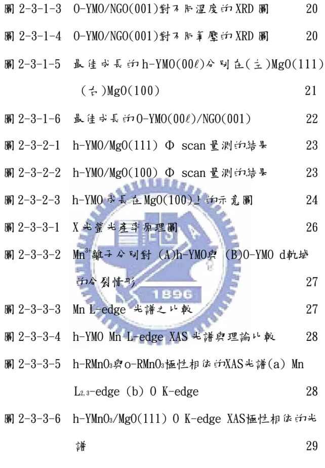 圖 2-3-1-3  O-YMO/NGO(001)對不同溫度的 XRD 圖      20  圖 2-3-1-4  O-YMO/NGO(001)對不同氧壓的 XRD 圖      20  圖 2-3-1-5  最佳成長的 h-YMO(00l)分別在(左)MgO(111)  (右)MgO(100)                    21  圖 2-3-1-6  最佳成長的 O-YMO(00l)/NGO(001)         22  圖 2-3-2-1  h-YMO/MgO(111) Φ scan 量測