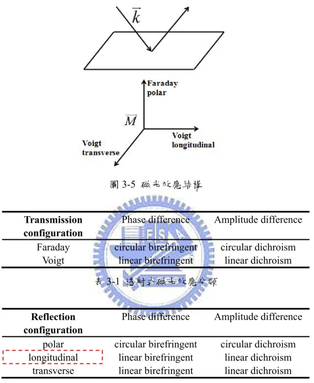 圖 3-5  磁光效應結構 