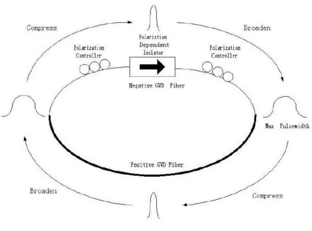 Fig 2-3  Schematic of stretch-pulse laser 