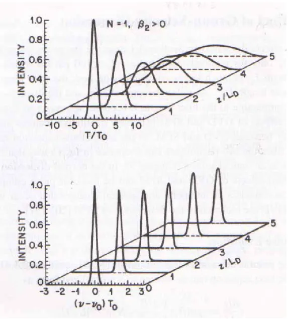 Fig 2-4  Evolution of pulse shapes (upper plot) and optical spectra (lower plot) over a  distance of 5 L D  for an initially unchirped Gaussian pulse propagating in the 