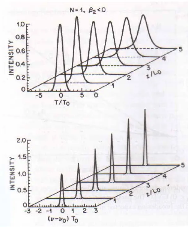 Fig 2-5 Evolution of pulse shapes (upper plot) and optical spectra (lower plot) under condition 