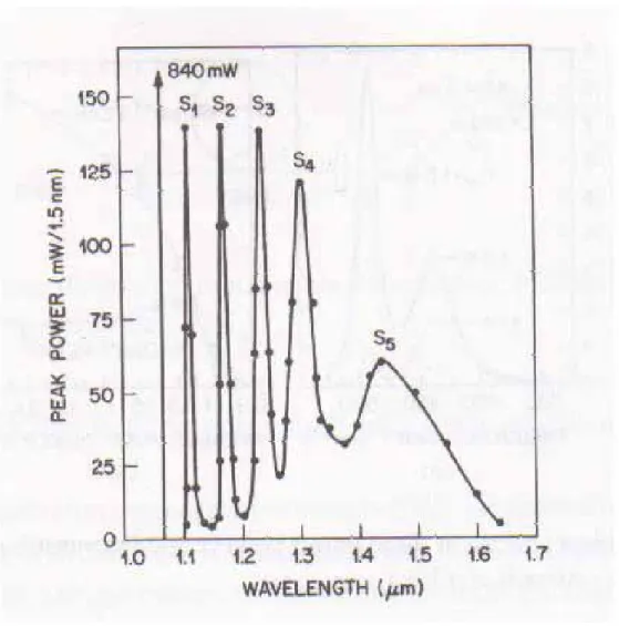 Fig 2-7 Five Stokes lines  S  to  1 S   generated simultaneously using 1.06- m 5 µ  pump pulses