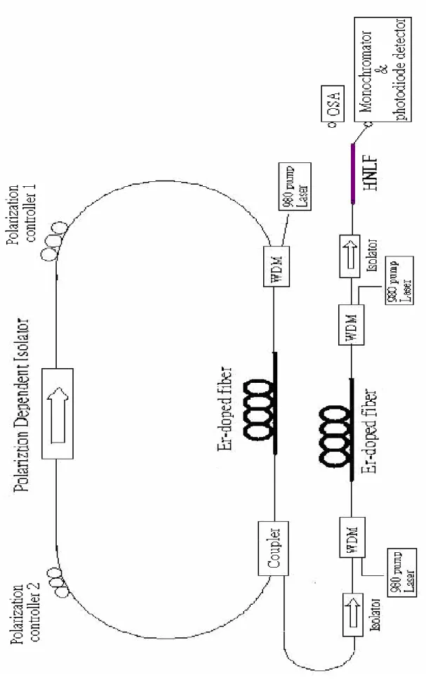 Fig 3-1 Experiment Setup 