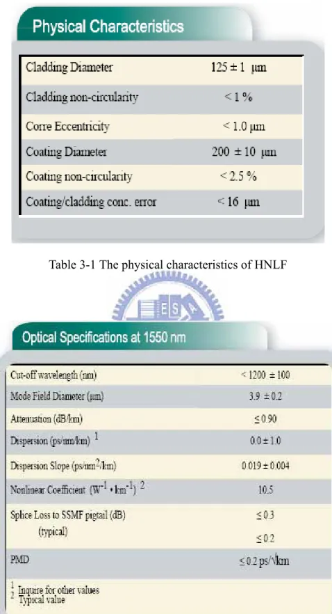 Table 3-2 The optical Specifications at 1550 nm of HNLF 