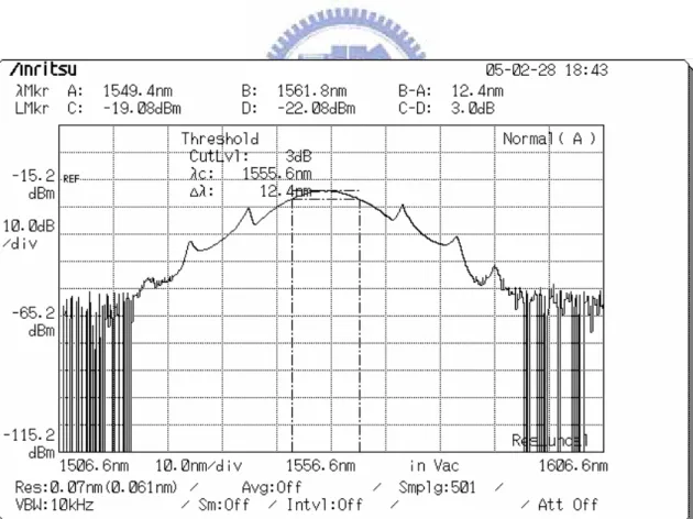 Fig 3-2 The optical spectrum of the laser in result A 