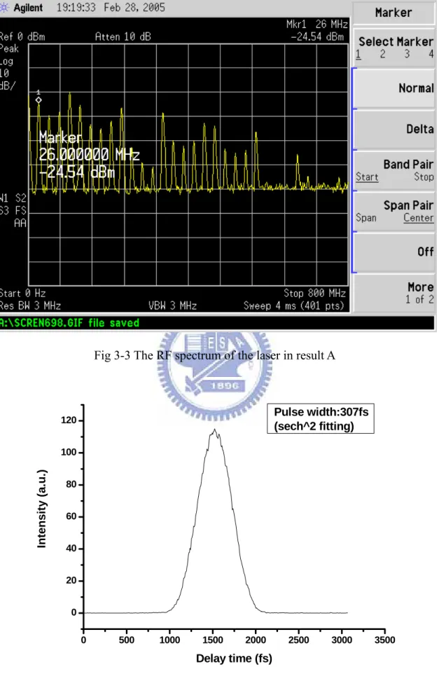 Fig 3-3 The RF spectrum of the laser in result A 