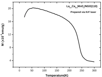 圖  3-11 KrF雷射所濺鍍La 0.7 Ca 0.3 MnO 3 薄膜扣除基板的MT圖形[9] 