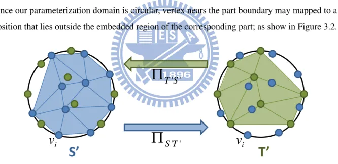 Figure 3.2: Circular parameterization domain and its mapping to each other.