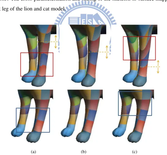 Figure 4.16: The cross-parameterization of the front legs between the lion (top) and cat (bottom) model with different cut positions