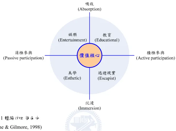 圖  1 體驗的四個面向  (Pine &amp; Gilmore, 1998) 
