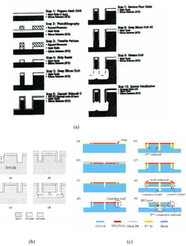 圖 2-3  結構保護型製程技術(a) SCREAM (b)Surface/Bulk Micromachine (SBM) (c)BELST 
