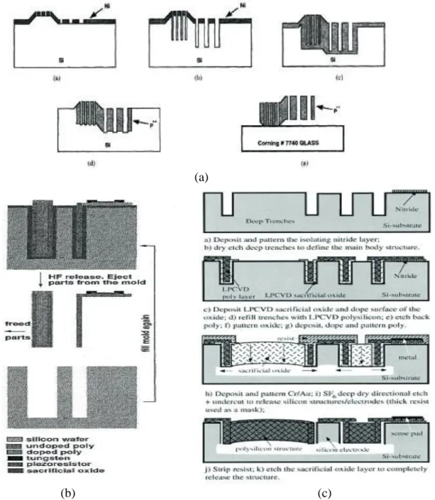 圖 2-2 結構填入型製程技術  (a) Deep etching/shallow diffusion (b) HEXSIL (c) HARPSS (c) 