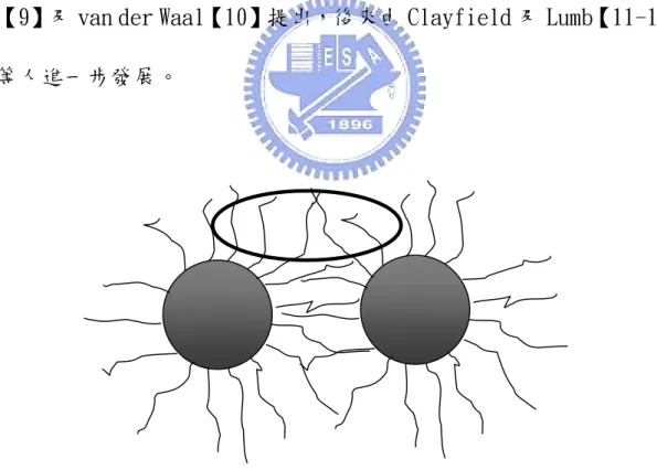 圖 1.8、高分子的熵穩定作用（只壓縮不滲透） 