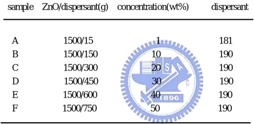 表 1.2、分散劑的組成表（Disperbyk 190）. 