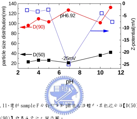圖 2.11、漿料 sample F 分散於不同 pH 值之液體中，其粒徑分佈【D(50) 及 D(90)】與界面電位之關係圖。       為驗證 sample F 其穩定性對雜質離子的承受能力，本實驗設計 將 sample F 分散於 0.1M、0.2M 及 0.3M 濃度之食鹽水溶液中，並比 較其 D(50)及 D(90)之粒徑分佈，以及其界面電位。結果如圖 2.12 所 示，濃度添加到 0.2M，從分佈上可判定為穩定性佳；但到了 0.3M， 則粒徑分佈已可觀察出明顯的上昇，顯示已開始產生聚集。因此 