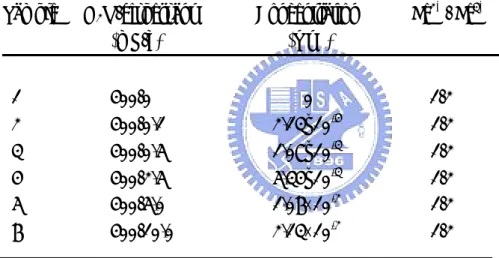 表 3.2、分散系統的組成表.   