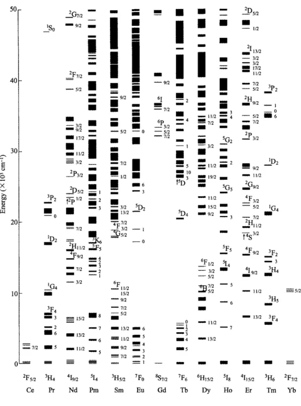 Fig. 1.1.1.    Electronic structures of energy levels for various trivalent rare earth ions