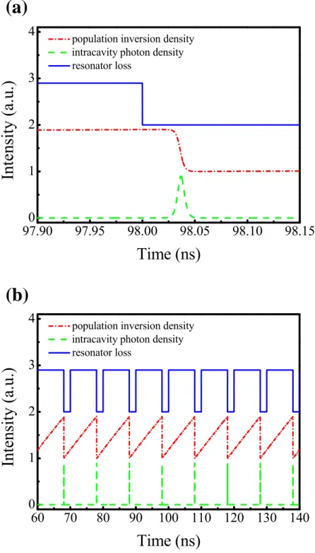 Fig. 1.2.1.    Population inversion density, intracavity photon density, and resonator loss  as a function of time for continuously pumped Q-switched operation