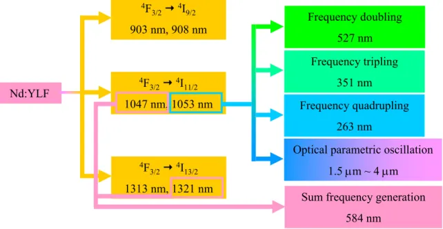 Fig. 1.3.1.    Feasible fundamental emissions and possible wavelength extensions for the  Nd:YLF crystal via several nonlinear frequency conversion processes