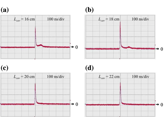 Fig. 2.3.3.    Temporal behaviors of the Q-switched pulses with different cavity lengths  L cav : (a) L cav  = 16 cm; (b) L cav  = 18 cm; (c) L cav  = 20 cm; (d) L cav  = 22 cm